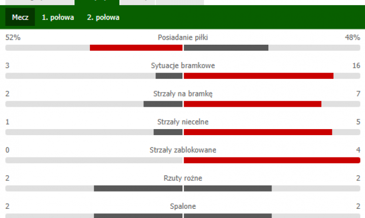 STATYSTYKI wczorajszego meczu Polski z Kolumbią